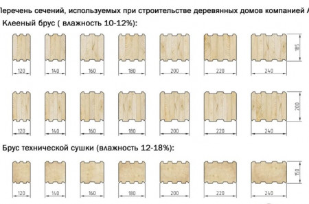 Профилированный брус из сосны 150х150х6000 мм