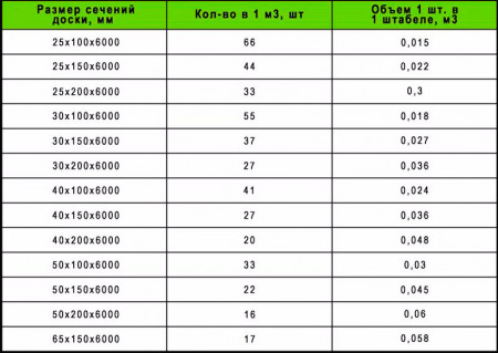 Доска обрезная 50х200х6000 мм, сосна 1, 2, 3 сорт